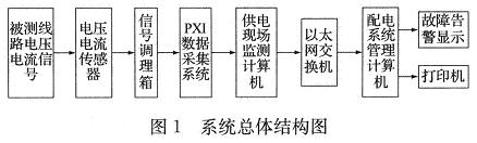 基于网络的电能质量监测系统设计,第2张