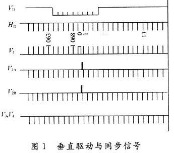 基于PLD的CCD Sensor驱动逻辑设计,水平同步信号HD,第2张