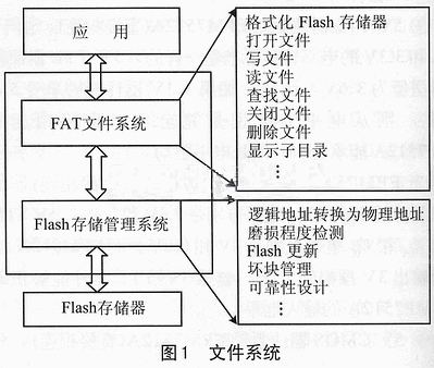 车载MP3中Flash文件系统的设计与应用,第2张