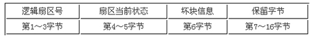 车载MP3中Flash文件系统的设计与应用,Spare Area的具体定义,第3张