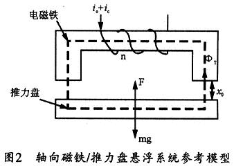 基于FPGA的磁浮轴承控制系统研究,第3张