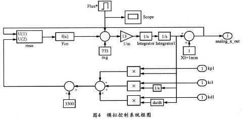 基于FPGA的磁浮轴承控制系统研究,第7张