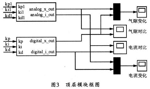 基于FPGA的磁浮轴承控制系统研究,第6张