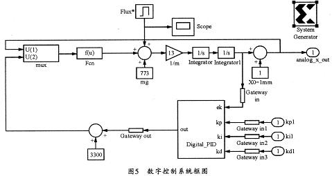 基于FPGA的磁浮轴承控制系统研究,第8张