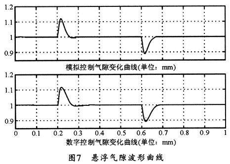 基于FPGA的磁浮轴承控制系统研究,第10张