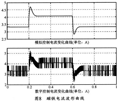 基于FPGA的磁浮轴承控制系统研究,第11张