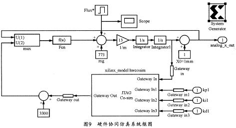 基于FPGA的磁浮轴承控制系统研究,第12张