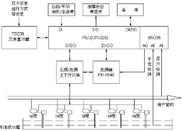 PLC在恒压供水系统中的应用设计,第2张