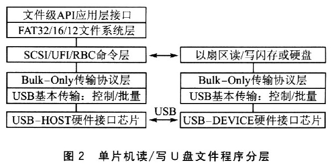 基于U盘和单片机的FPGA配置,单片机读,第3张