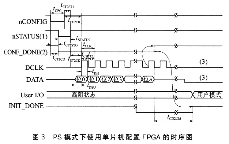 基于U盘和单片机的FPGA配置,PS模式下使用单片机配置FPGA的时序图,第4张