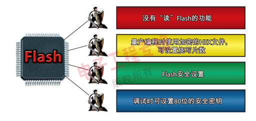 使用NEC单片机保护您的设计,图1：NEC 78K系列单片机的保密功能。,第2张