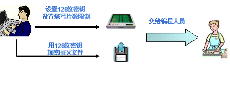 使用NEC单片机保护您的设计,第3张