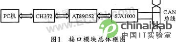 CAN总线与USB的转接技术,第2张