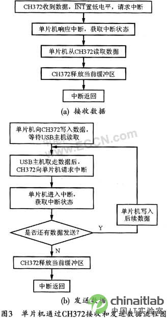 CAN总线与USB的转接技术,第4张