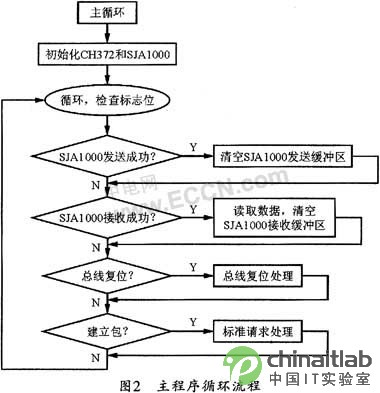 CAN总线与USB的转接技术,第3张