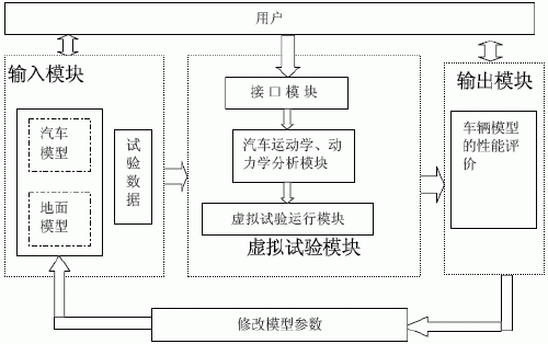 基于虚拟现实技术的汽车性能试验系统的设计与开发,第2张