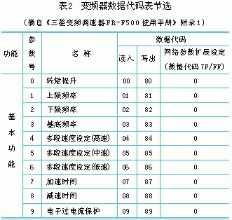 变频器与PLC通讯的精简设计,第6张