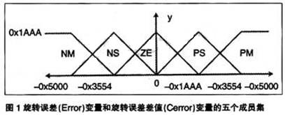 采用模糊逻辑设计基于DSP发动机控制器,第2张