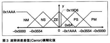 采用模糊逻辑设计基于DSP发动机控制器,第4张