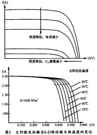 基于SIMULINK工具的数字式光伏阵列模拟器的设计研究,第2张