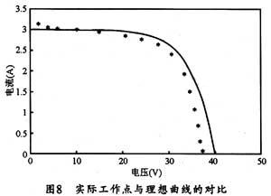 基于SIMULINK工具的数字式光伏阵列模拟器的设计研究,第12张