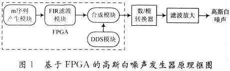 基于FPGA的高斯白噪声发生器设计,第2张