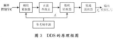 基于FPGA的高斯白噪声发生器设计,第12张