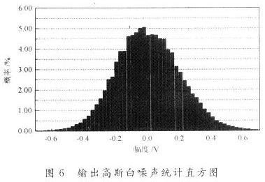 基于FPGA的高斯白噪声发生器设计,输出带宽为5 MHz的高斯白噪声统计直方图,第15张