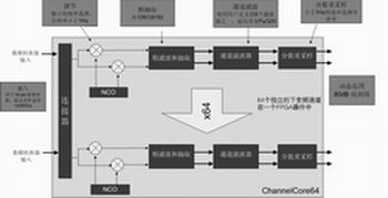 使用一个FPGA便可实现的64通道下变频器,第3张