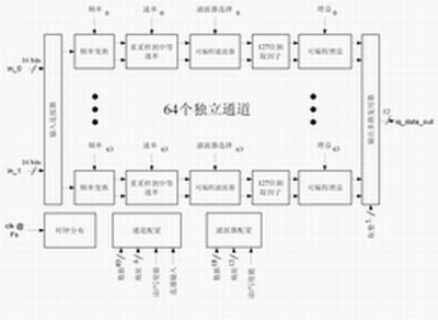 使用一个FPGA便可实现的64通道下变频器,第2张