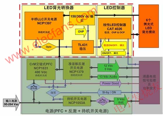 背光应用的特点及需求,大屏幕LED背光液晶电视侧光式方案(黄色背景部分) www.elecfans.com,第2张