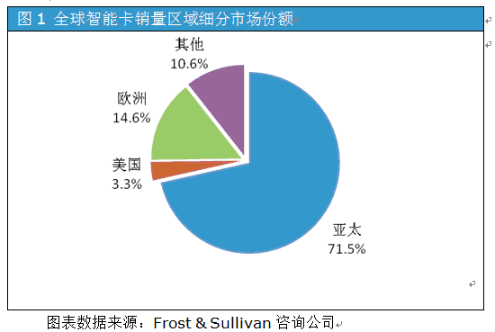 智能卡市场：Memory卡急剧萎缩，CPU卡成为主流,第2张