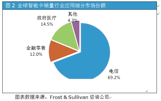 智能卡市场：Memory卡急剧萎缩，CPU卡成为主流,第3张