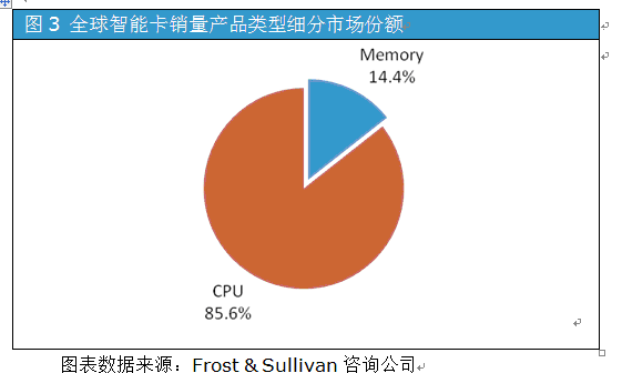 智能卡市场：Memory卡急剧萎缩，CPU卡成为主流,第4张