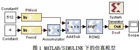 基于模型的DDS芯片设计与实现,根据DDS 控制原理在MATLAB 环境中建立如下的模型,第3张