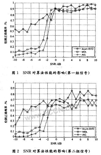 高阶累积量在欠定盲源分离中信源数目估计的应用,第8张