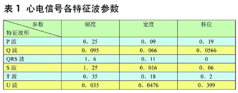 基于MATLABSIMULINK的心电信号源系统设计,第6张