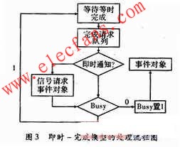 基于IEEEl394b总线双向数据传输设备驱动程序设计,第4张