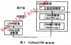 基于IEEEl394b总线双向数据传输设备驱动程序设计,第2张