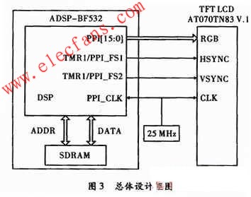 基于Blackfin DSP的TFT LCD液晶接口设计,第3张
