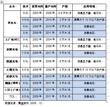 中国LCD产业迎来新一轮的投资热潮,第2张