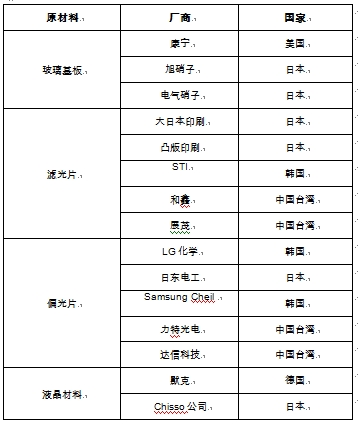 中国LCD产业迎来新一轮的投资热潮,第3张