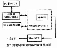 基于DSP的数字OQPSK调制器实现方案,第4张