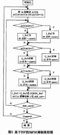 基于DSP的数字OQPSK调制器实现方案,第5张