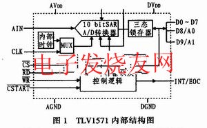 基于TMS320VC5410和TLV1571的信号采集系统,TLV1571内部结构图 www.elecfans.com,第2张