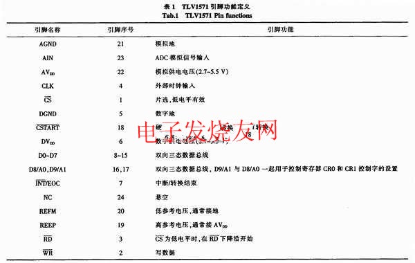 基于TMS320VC5410和TLV1571的信号采集系统,第3张