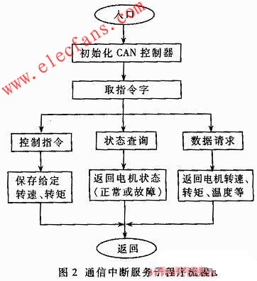 基于CAN总线的混和动力汽车电机控制系统设计方案,第3张