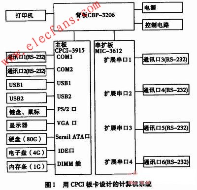 CPCI总线技术在加固计算机的开发平台中的应用,用CPCI板卡设计的计算机系统框图 www.elecfans.com,第2张