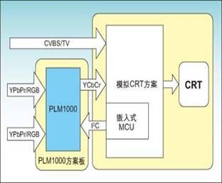 基于高清电视图像处理芯片的应用方案,第2张
