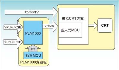 基于高清电视图像处理芯片的应用方案,第3张